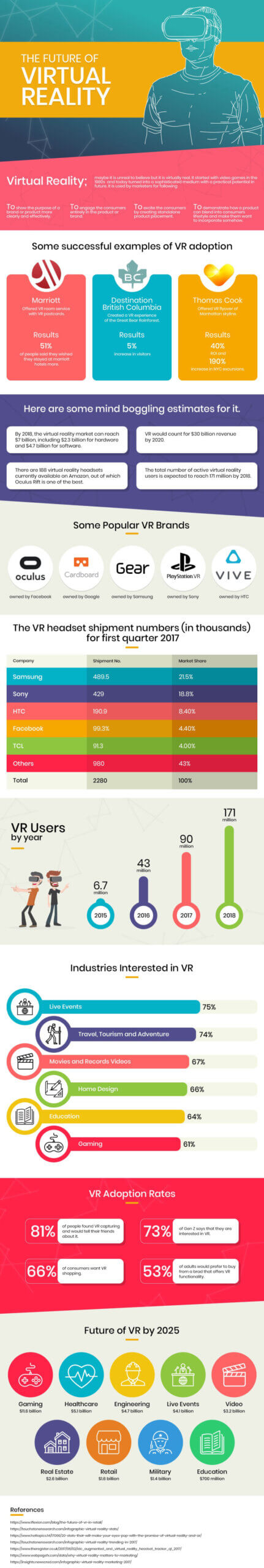 Future of virtual reality