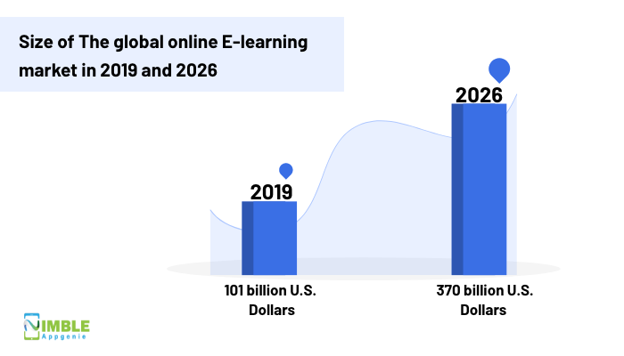 Global E-learning Market Size