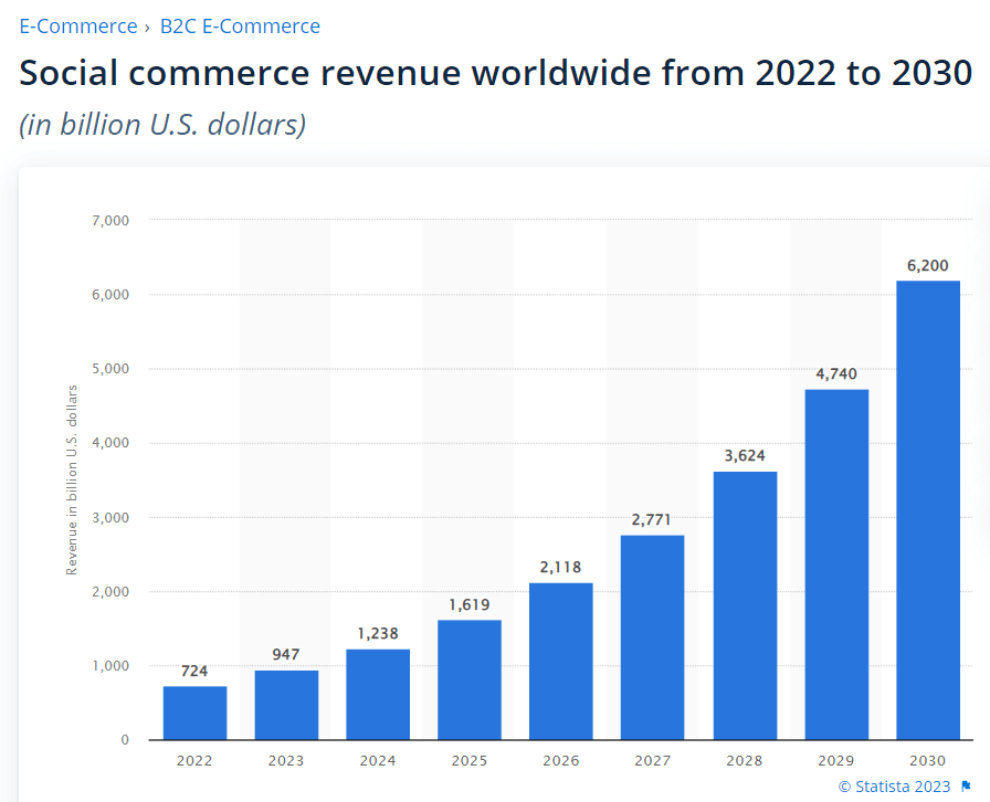 Social Commerce Figures for 2023